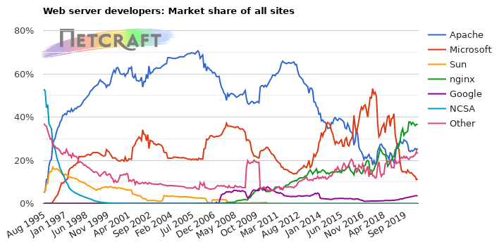 Apache vs NGINX Performance, Market Share, Flexibility And More 5 Apache-vs-NGINX-Performance-1